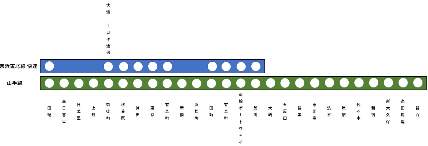 目白駅までの山手線外回りと京浜東北線快速の停車駅