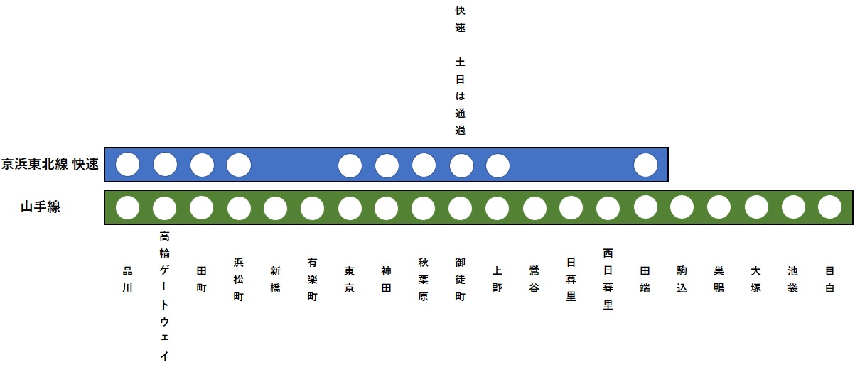 目白駅までの山手線内回りと京浜東北線快速の停車駅