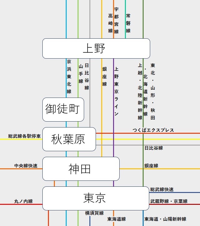 上野駅周辺の路線図